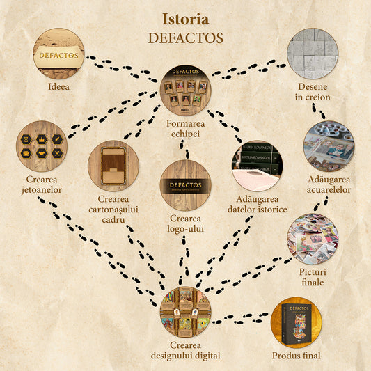 Istoria DEFACTOS